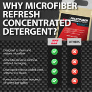 MALCO MICROFIBER REFRESH CONCENTRATED DETERGENT Towel Soap Malco® Automotive 